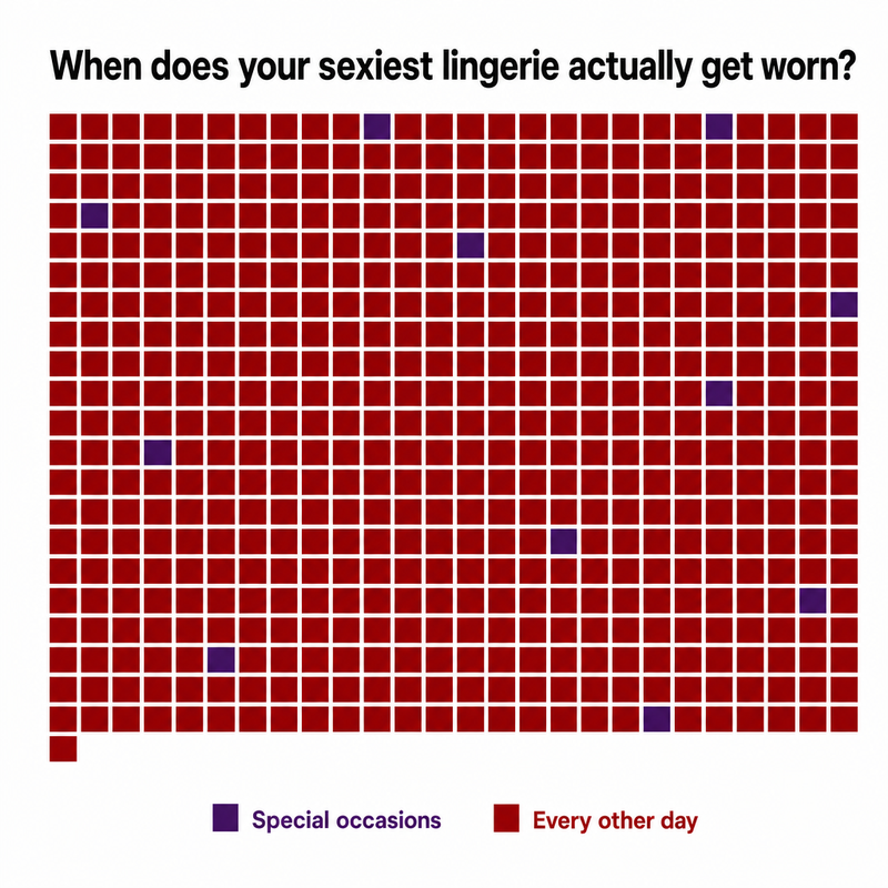 Your sexiest set gets worn maybe 12 days a year. You have 353 other days.